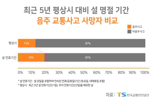 설 명절 음주운전사고가 늘어나는 것으로 조사됐다. /자료=한국교통안전공단 제공