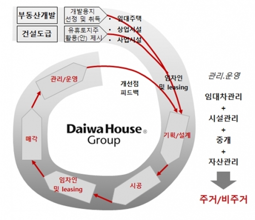 건설산업연구원에서 예로 든 일본 다이와하우스공업 사업구조. /자료=건설산업연구원