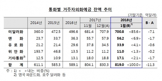 통화별 거주자외화예금 잔액 추이/자료=한국은행