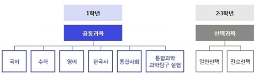 수업시간부터 평가까지…고등학생이 되면 달라지는 것