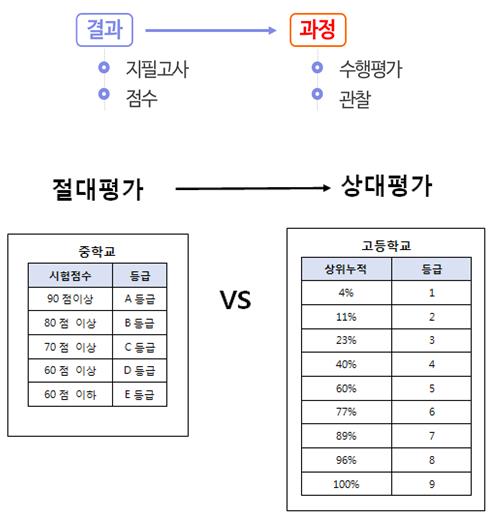 수업시간부터 평가까지…고등학생이 되면 달라지는 것