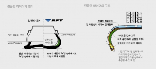 박찬규의 1단기어] 펑크나도 달리는 런플랫 타이어