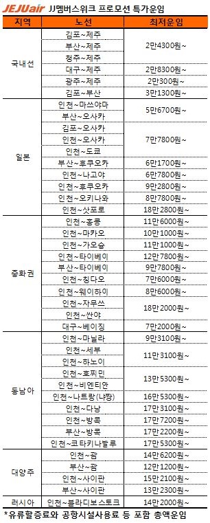 제주항공, 회원대상 7월 특가항공권 판매… 7일부터