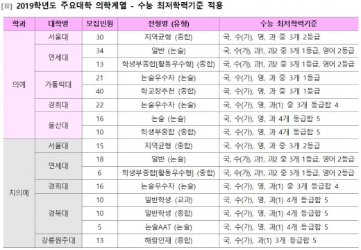 의·치대 입시, 수능 영향력 얼마나 될까? - 머니S 의·치대 입시, 수능 영향력 얼마나 될까? - 머니S
