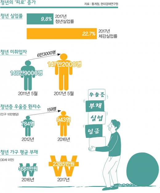 <혼돈의 2030 길을 찾아라> ①‘아픈 청춘’ 물려주고 싶지 않다