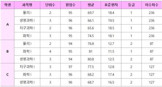 A, B, C 학생의 과학 교과 내신 성적(예시)