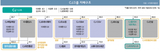 CJ 지배구조 개편, ‘몰아주기 핵심축’ 상장?