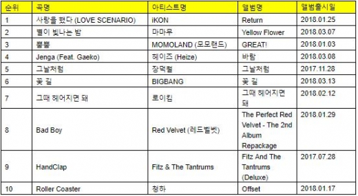 아이콘 ‘사랑을 했다’ , 지니 월간차트 2개월 연속 1위 차지