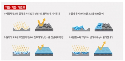 코팅제 작용원리 /사진=불스원 제공