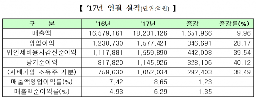 코스피 상장사 2017년 실적(연결기준). /표=한국거래소