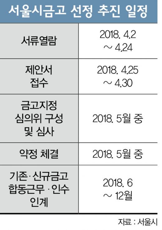 32,000,000,000,000원… ‘서울시 금고’ 쟁탈전