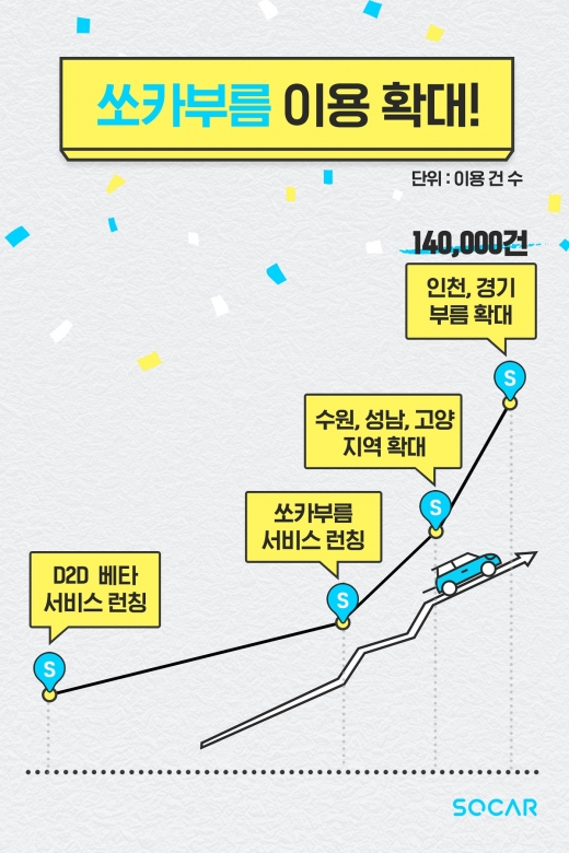쏘카, 쏘카부름 서비스 부산까지 확대