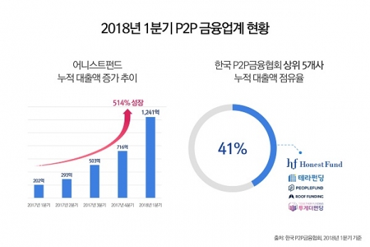 /자료=어니스트펀드