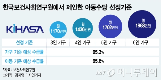 아동수당 선정기준. /그래픽=머니투데이 김지영 디자인 기자