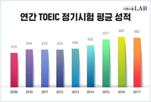 토익. /사진=시원스쿨랩