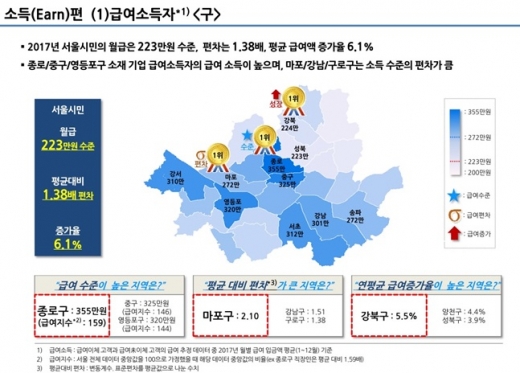 서울 직장인 평균 월급이 223만원이고 주요 대기업 및 기업 본사가 밀집 되어 있는 종로구 직장인들의 급여 수준이 가장 높은 것으로 조사됐다./자료=신한은행