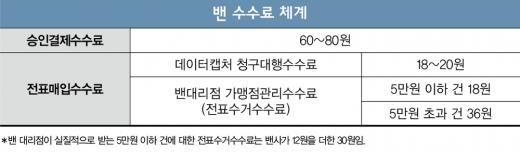신한카드-밴 대리점 갈등 격화, 불똥은 어디로?