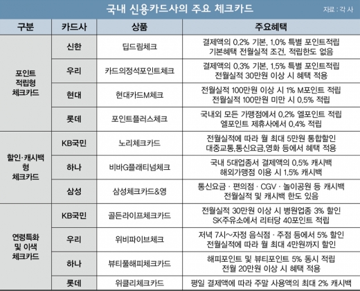 내게 맞는 카드? ‘체크’하세요