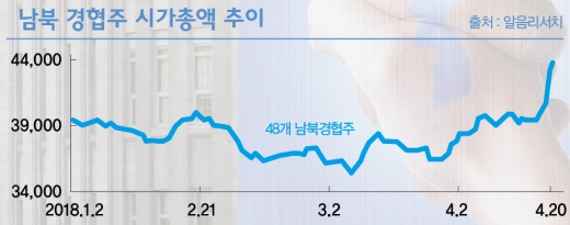 [남북 훈풍, 증시 봄날] ‘18년’ 묵은 경협주, 빛 볼까