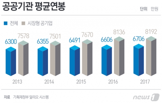 /그래프=뉴스1 DB