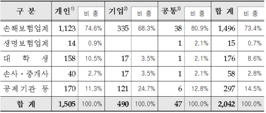 제16회 보험심사역 자격시험 응시신청 접수결과.(단위 : 명)/자료=보험연수원