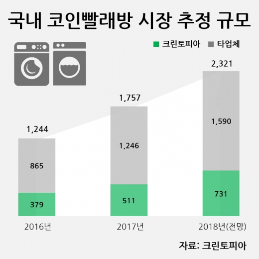 ▲ 크린토피아 제공 @머니S MNB, 식품 외식 유통 · 프랜차이즈 가맹 & 유망 창업 아이템의 모든 것