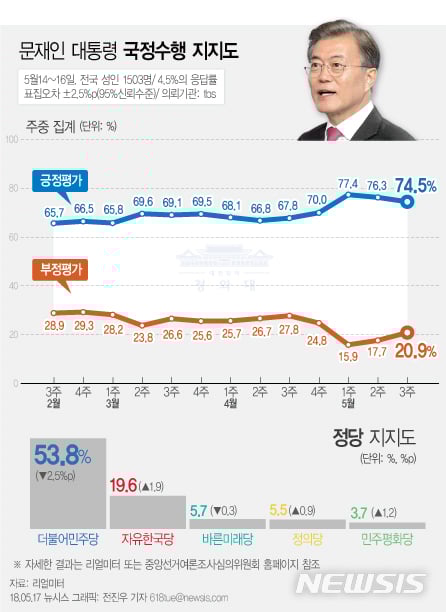 리얼미터가 tbs 의뢰로 5월14~16일 전국 19세 이상 남녀 1503명을 조사해 17일 발표한 여론조사 결과에 따르면 문재인 대통령의 지지율은 전주 주중집계 대비 1.8%p 하락한 74.5%이다. /그래픽=뉴시스