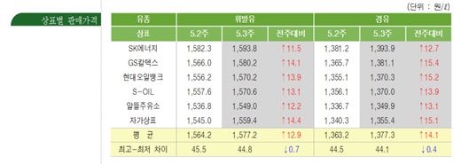 /사진=오피넷