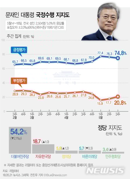 리얼미터가 CBS 의뢰로 5월14~18일 전국 19세 이상 남녀 2504명을 조사해 21일 발표한 여론조사 결과에 따르면 문재인 대통령의 지지율은 전주 주간집계 대비 1.5%p 하락한 74.8%로 나타났다./그래픽=뉴시스