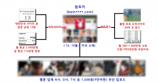 밤토끼 운영 개요도. /사진=뉴시스