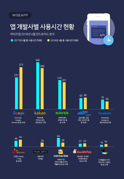 /자료=와이즈앱