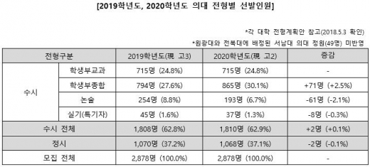 2020 의대, 수시와 정시 비율 6대 4