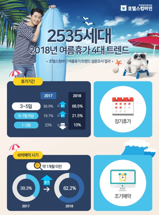 2535세대 올 여름 휴가 4대 트렌드. /자료제공=호텔스컴바인