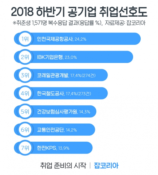 /사진=잡코리아