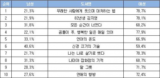 종합 10위 성별 판매 점유율