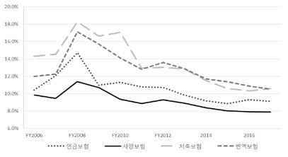 생명보험 종목별 해지율 추이(FY2006~2017년)./자료=보험연구원