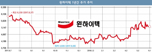 [STOCK인사이드] 사업 다각화 나서는 '윈하이텍'