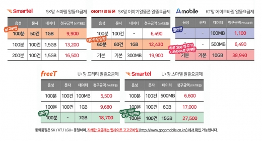 고고모바일,'알뜰폰 Lte유심' 다이소 입점 확대 - 머니S