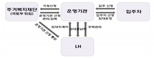 사회적 주택 사업 개념도. /자료=국토부