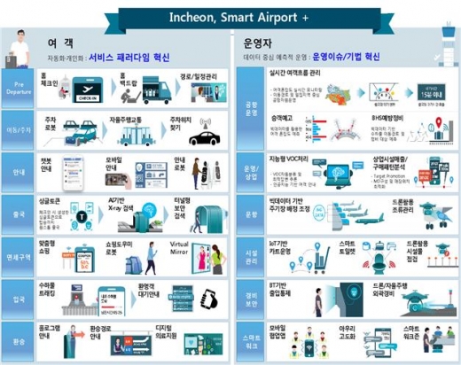 스마트공항 100대 추진과제 주요 리스트. /자료제공=인천공항
