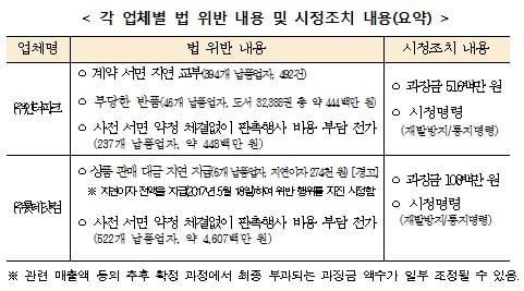 온라인쇼핑몰 법 위반 및 시정조치. /자료제공=공정거래위원회 @머니S MNB, 식품 외식 유통 · 프랜차이즈 가맹 & 유망 창업 아이템의 모든 것