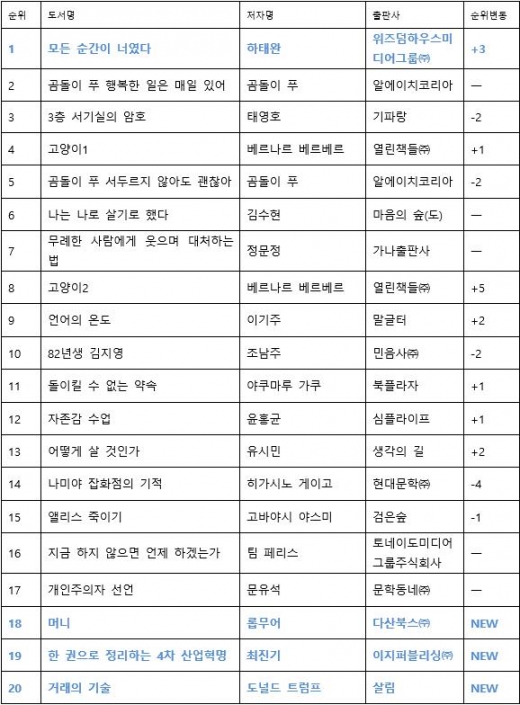'모든 순간이 너였다' 1위, 드라마 '김비서가 왜 그럴까' 등장하며 재차 주목