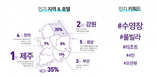 오는 7~8월 여름휴가 호텔(숙박) 예약 인기지역과 인기 키워드. /인포그래픽=호텔나우