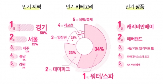 7~8월 여름휴가 액티비티 트렌드. /인포그래픽=호텔나우
