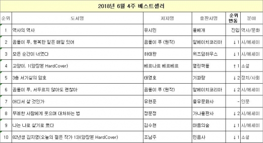 3040의 선택, 유시민 '역사의 역사' 베스트셀러 1위 올라