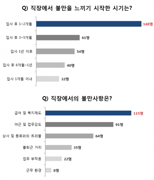 입사 후 불만시기, 