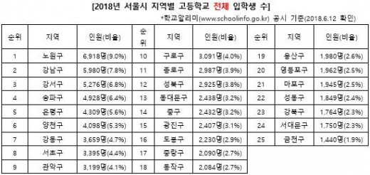 학생수는 내신 성적과 직결…서울시 고교 입학생, 가장 많은 지역은?
