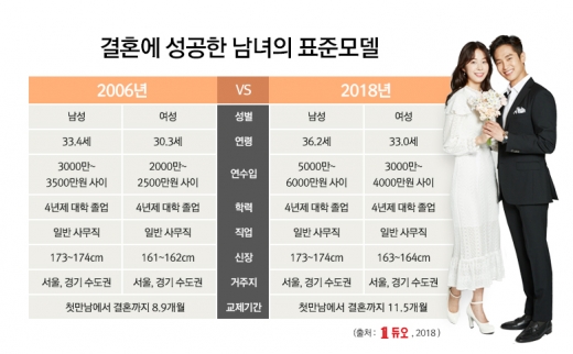 /사진=듀오