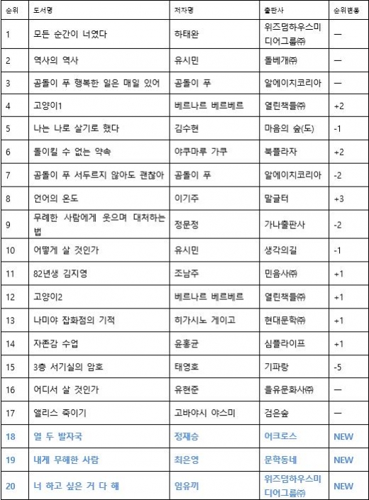 정재승·최은영·임유끼, 베스트셀러 진입