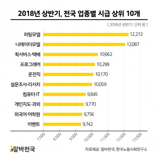 2018년 상반기 최고 시급 알바, 피팅모델·나레이터모델…최저 시급 알바는?
